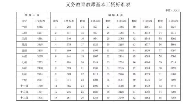 工人工资从每月225元-2232元不等,而义务教育教师的岗位工资标准为