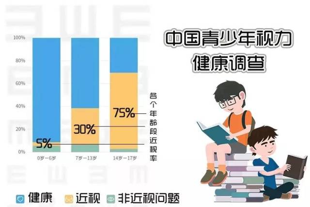 并逐年增加,青少年近视率高居世界第一, 小学生的近视率接近 40%