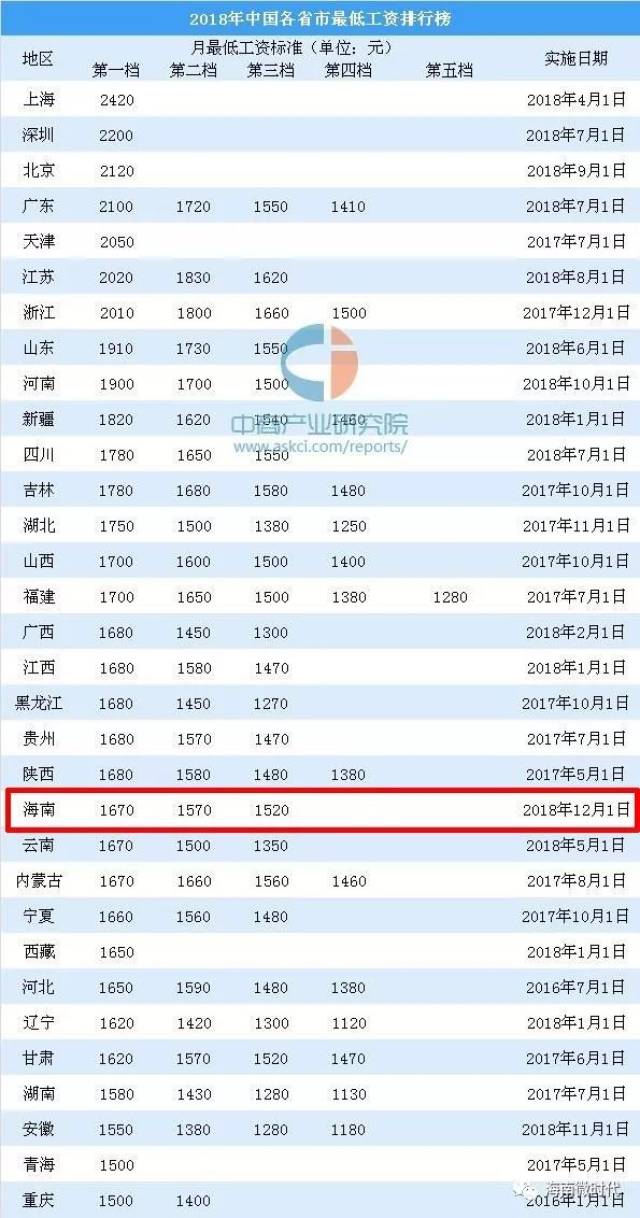 物價第一有什麼好嘚瑟的,海南最低工資還全國倒數第一呢?