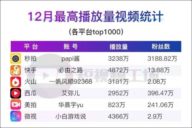 短視頻12月報 | 464個視頻播放破千萬;微信b站知乎入場;快手抖音發力