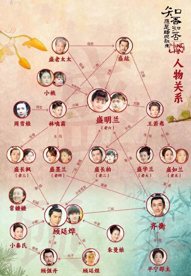 《知否知否应是绿肥红瘦》人物关系图谱该剧根据同名小说改编,由