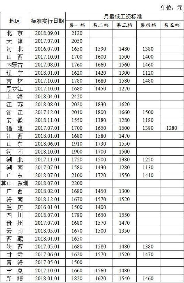 人社部发布全国各地区小时最低工资标准情况(截至2018年12月)与全国各