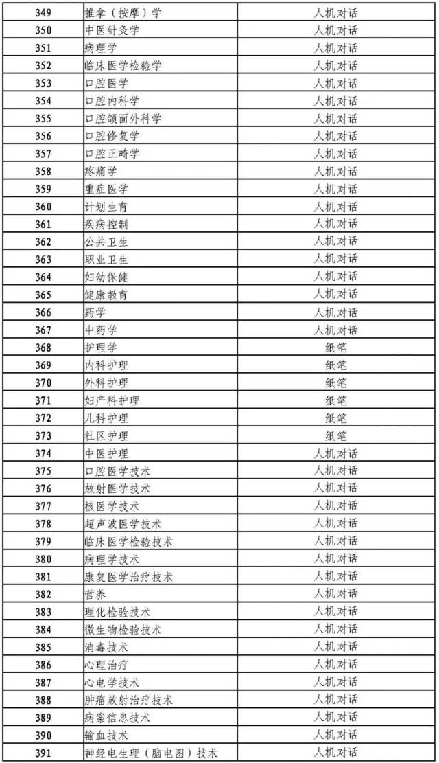 【通知】關於2019年度主治醫師等衛生專業技術資格考試報名的通知