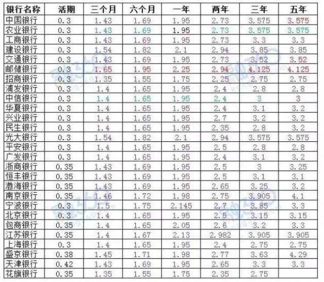 大型國有銀行以及股份制銀行的存款利率: 下圖是第三方機構監測到的