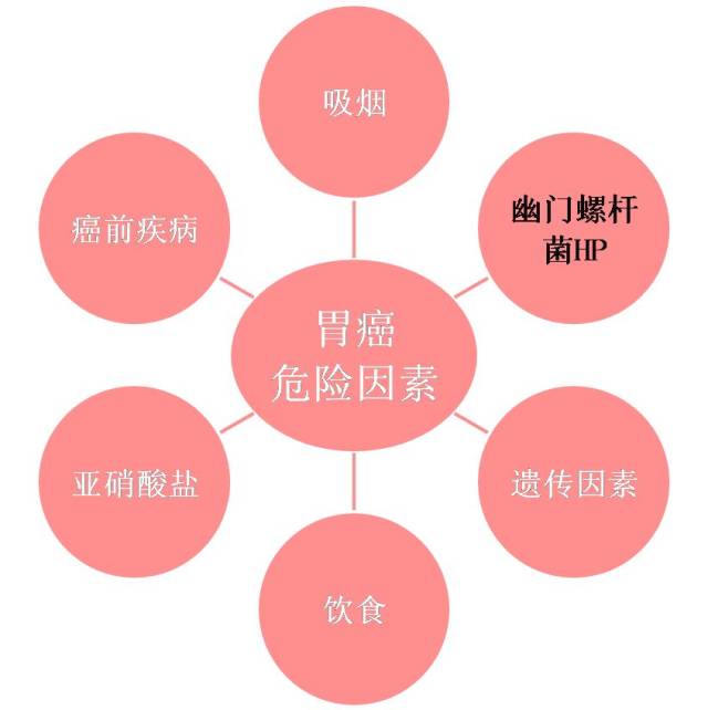 健教丨胃癌是最常见的消化道恶性肿瘤,如何预防胃癌的发生?