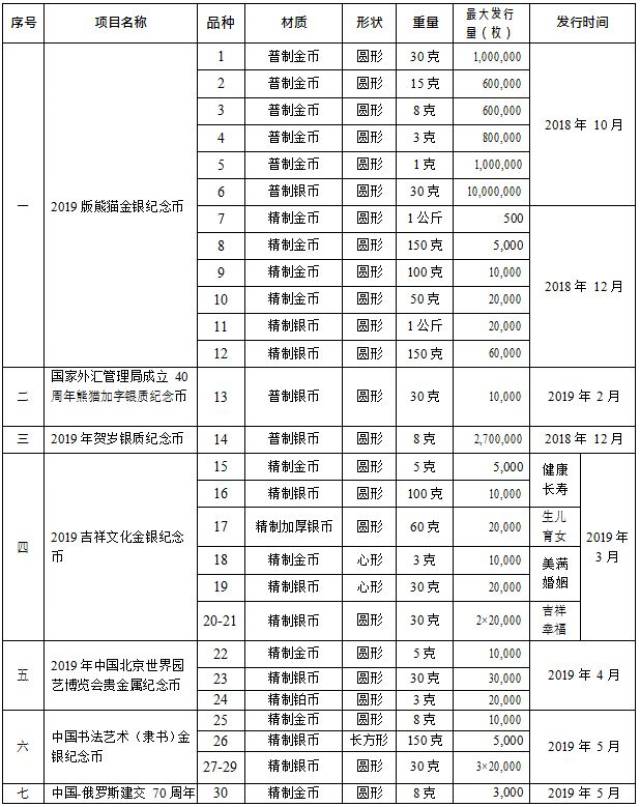 根据中国人民银行普通纪念币发行计划,2019年除已公告发行的2019年