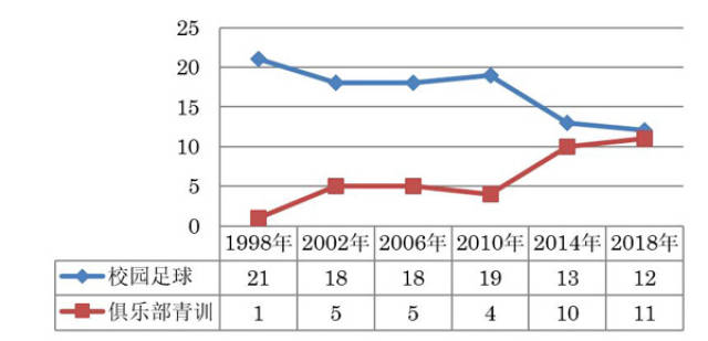 日本国家队历届世界杯人员结构变化 笔者制图 数据来源:日本足球协会