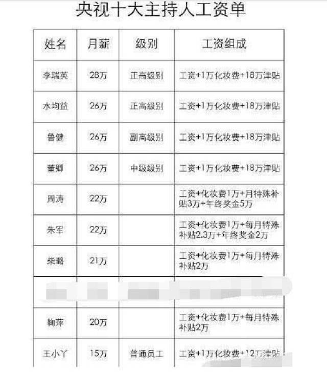 來看看央視主持人的收入: 對於這份工資單,著名主持人水均益曾經表態