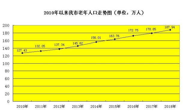武汉最年长老人111岁,老年人口十年增加66万人