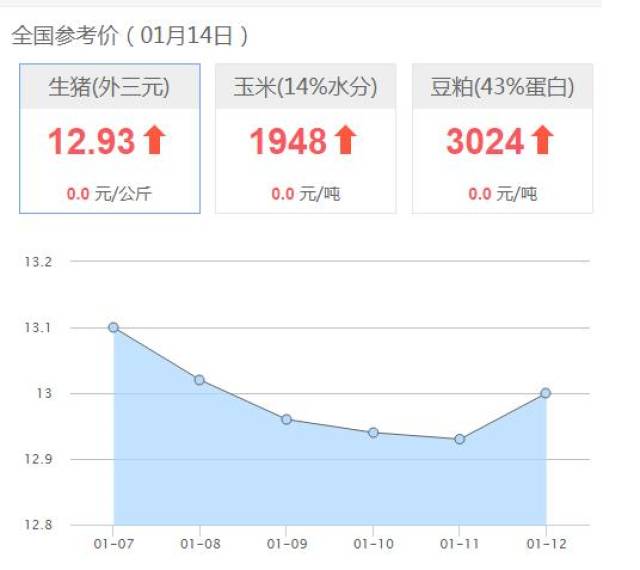 2019年1月14日國內生豬價格一覽