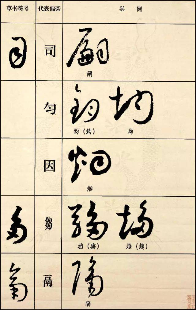 值得收藏的草书常用偏旁部首写法