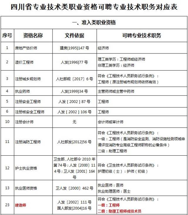 又新增1地:取得二级建造师资格证书可聘任助理工程师!