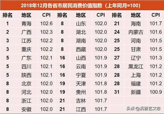 下面我們先來看一下全國各省市2018年底的物價排行榜(不含港澳臺).