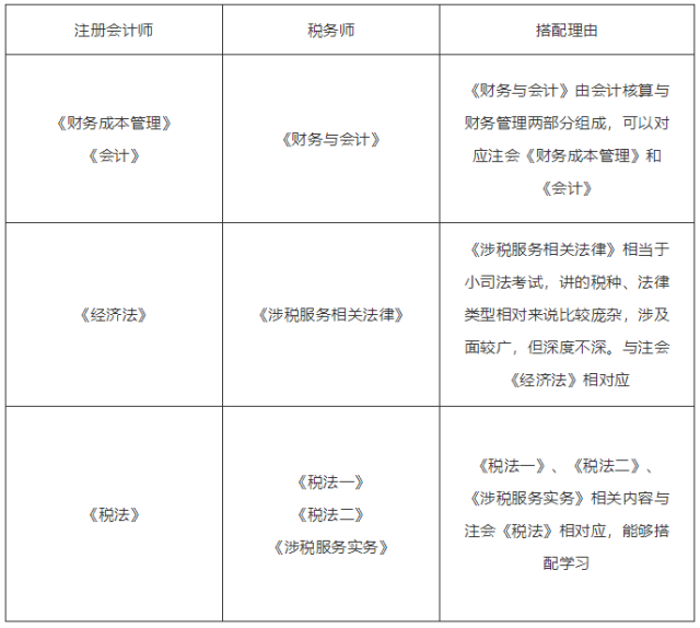 可以在报考注册会计师考试时,搭配上税务师考试的相应科目,先学注册