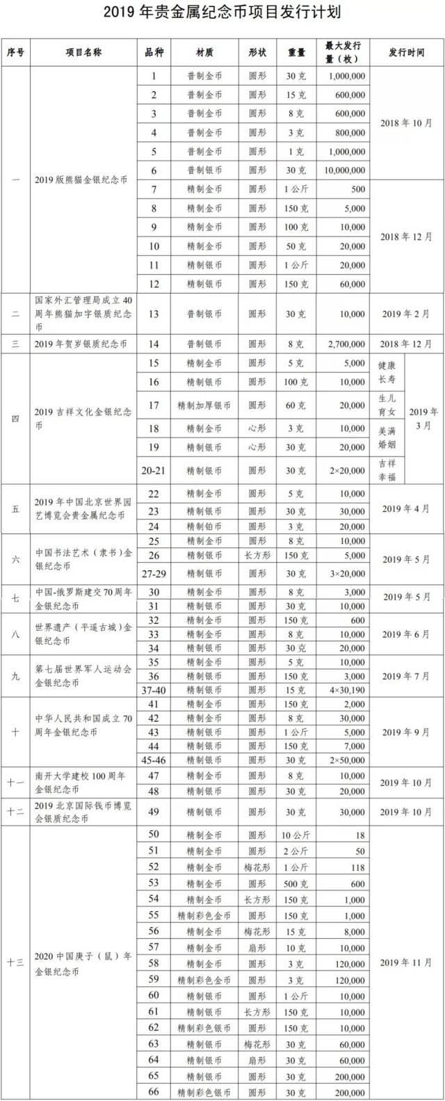 央行2019年贵金属纪念币将发行13个项目,66个品种!