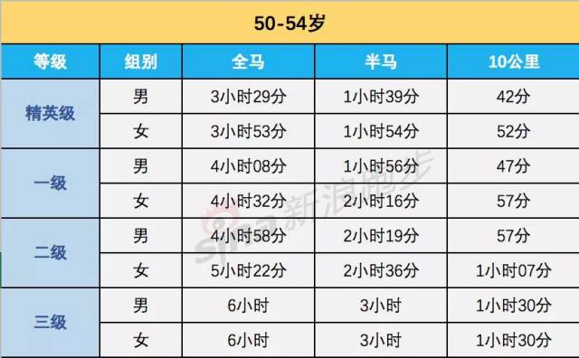 跑步(全馬,半馬,10公里)等級標準,最全馬拉松完賽配速表