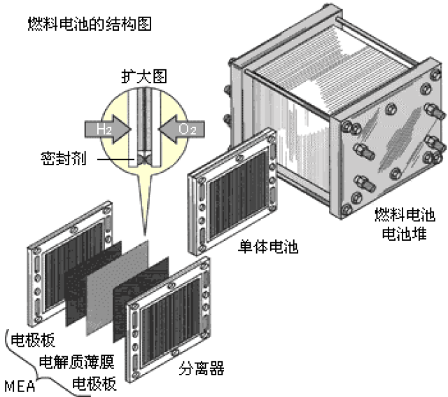 氢氧燃料电池结构图图片