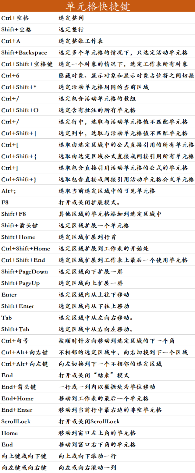 excel快捷键老是记不住?操作只会ctrl c,v这么行!教你最全清单