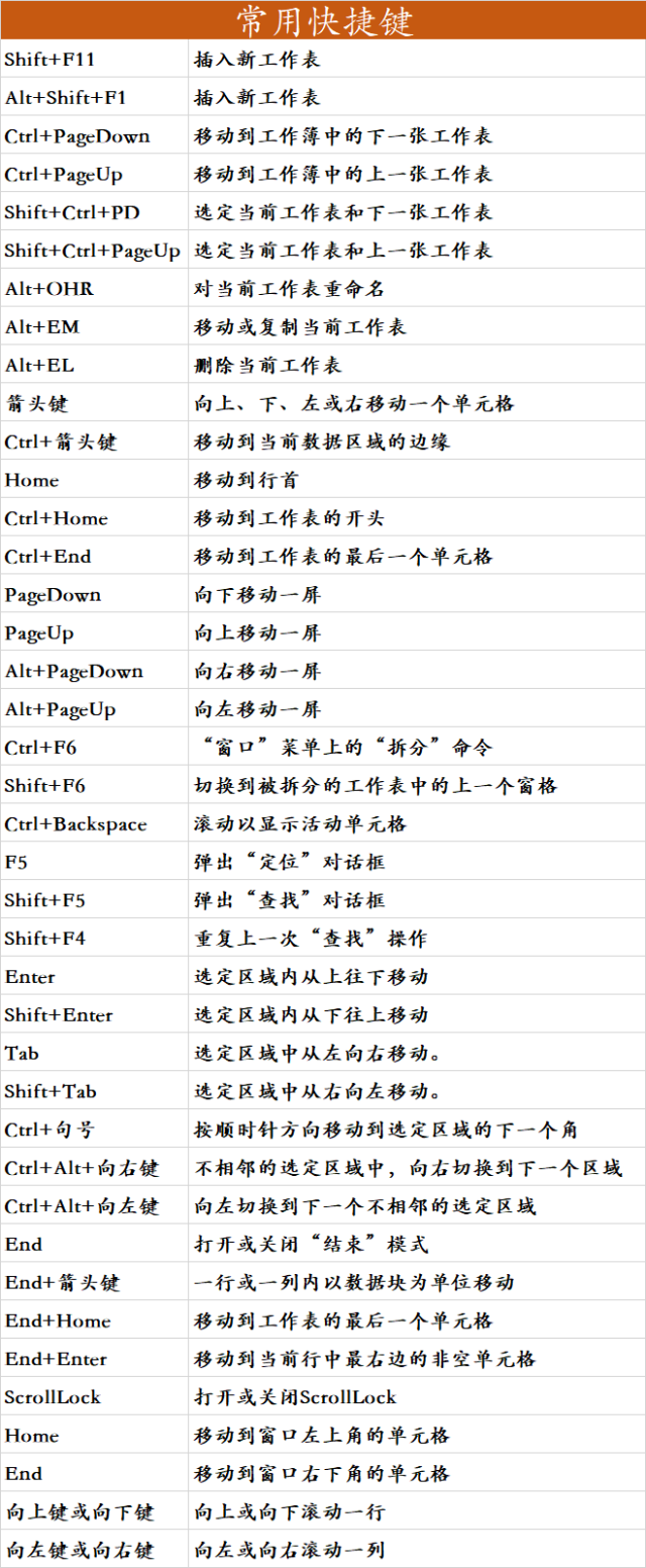 excel快捷键老是记不住?操作只会ctrl c,v这么行!教你最全清单