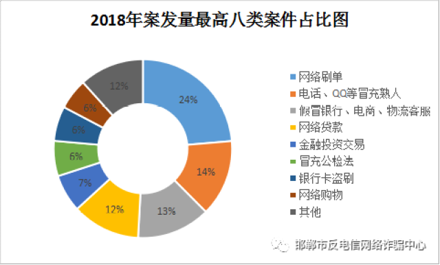 不想被骗就速看2018年邯郸市电信网络诈骗案大数据分析出炉