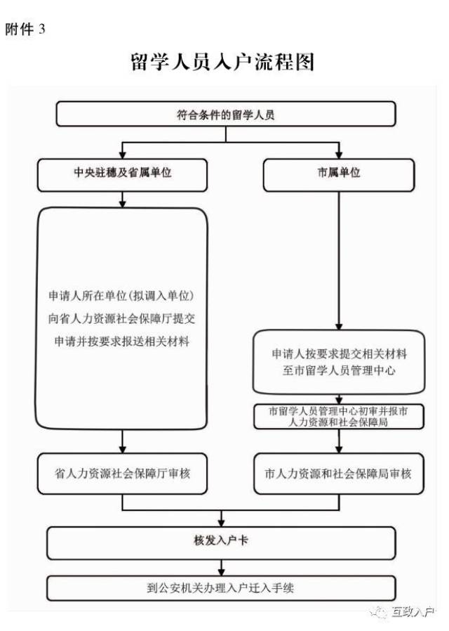广州入户流程