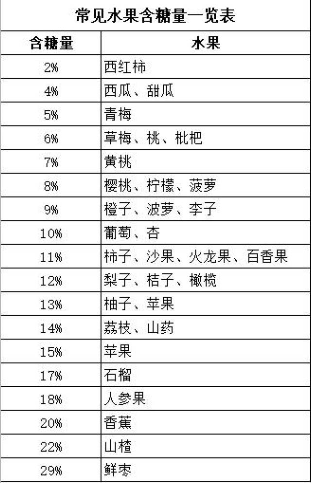 这些水果不甜但是长胖的元凶