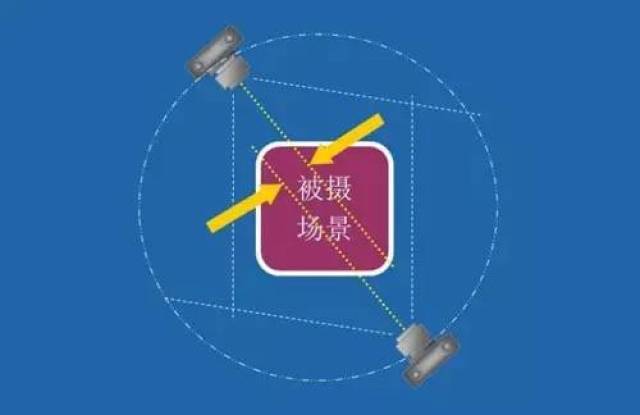 2,特点:相向法能反映场景相对的两个侧面情况,适于拍摄现场概览,中心