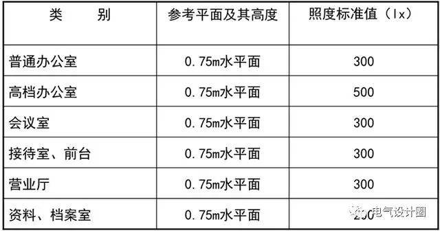 式中: f:每個燈具中光源的總光通量(lm) eav:工作面上的平均照度(lx)