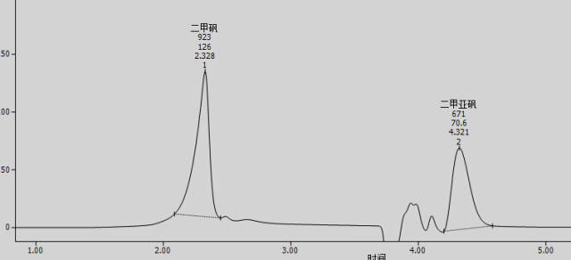 一种测定粗砜中二甲基砜和二甲基亚砜含量的高效液相色谱仪方法