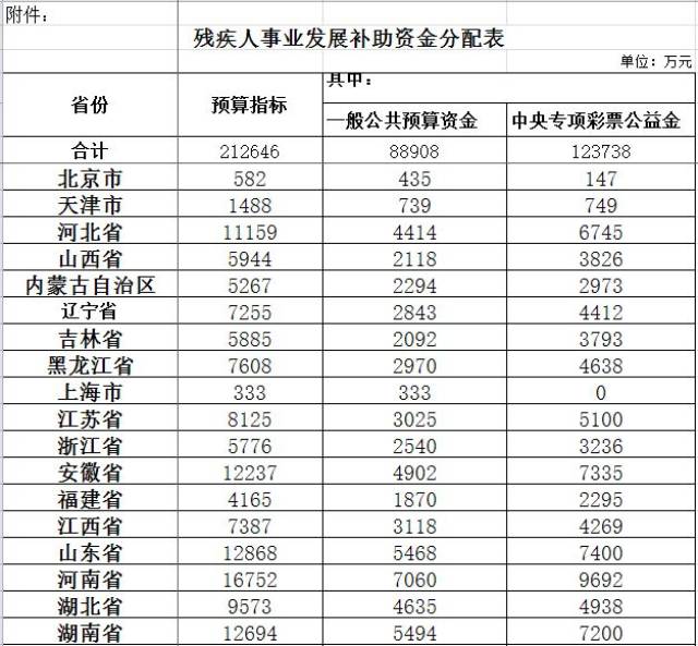 殘疾人2019年新政策及最新補助標準一覽