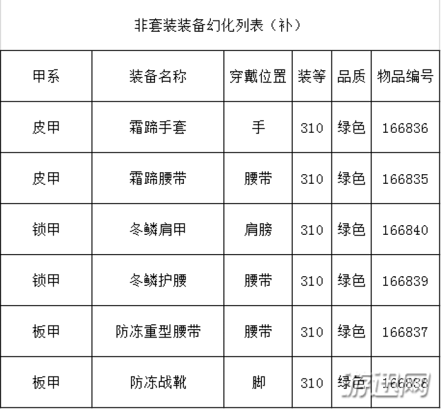 魔兽世界8.1版本全海岛任务物品汇总介绍