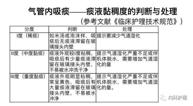 气管内吸痰的痰液评估