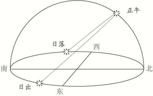 聊聊太阳下的阴影是如何变化的(附日影专题设计,关注