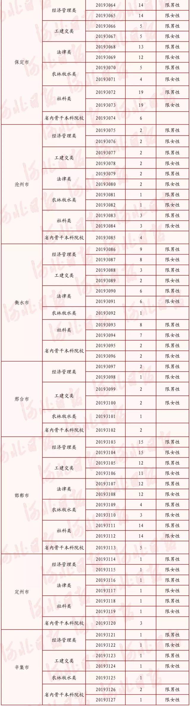 河北定向招录选调生906人!最快一年任正科!附职位表