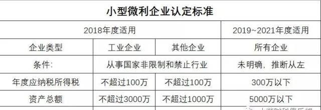 小微企業優惠這麼算,資產總額提至5000萬,從業人數升至300人!