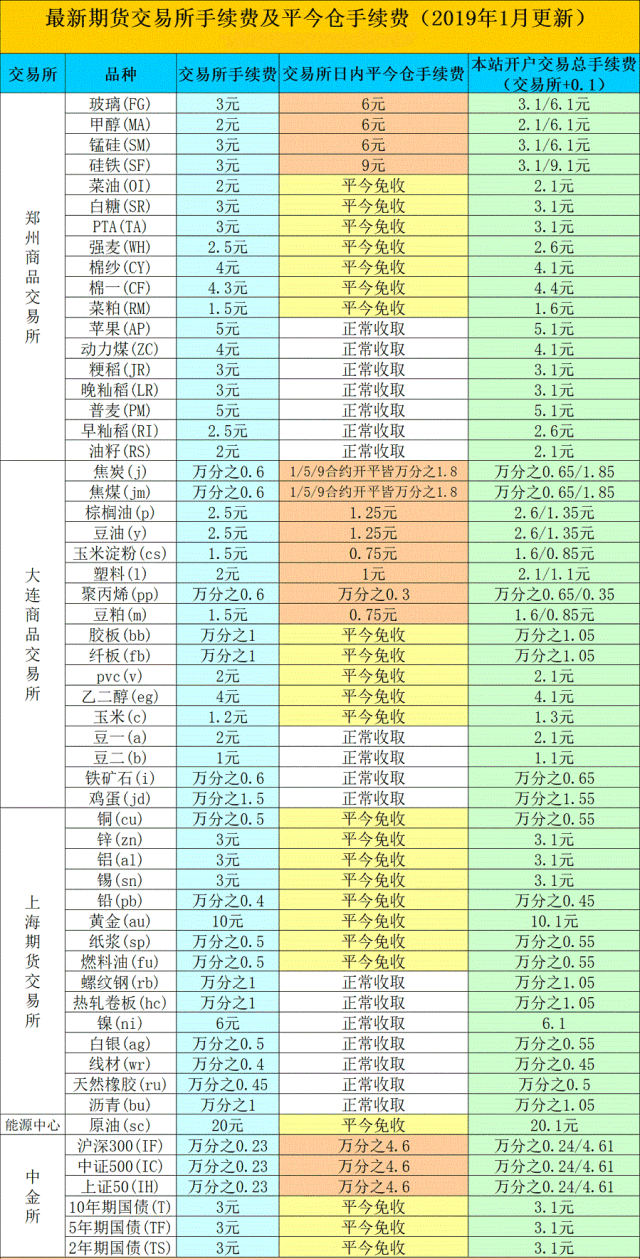 2019最新期货手续费,保证金标准一览表