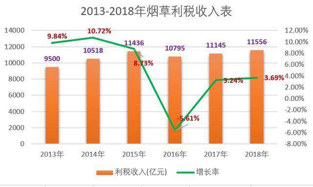 中国烟草晒业绩:2018年利税收入1.16万亿!上交
