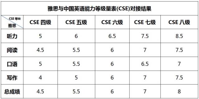 中国英语能力等级量表(cse)与雅思,kpf如何对接?