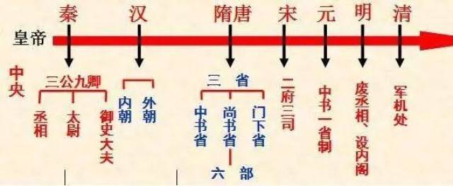 这种做法还导致了另一个结果,就是"中(内)外朝廷"之分:由于尚书台的