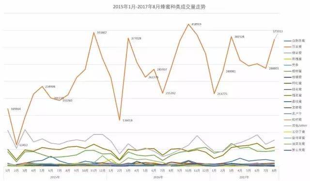 百花蜜这个种类的蜂蜜以绝对的优势占领着整个蜂蜜行业大部分市场份额