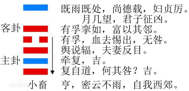 【今日小畜卦】 今日卦象 风天小畜(小畜卦)蓄养待进 下下卦