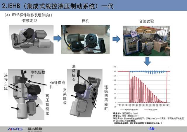 知荐 一文读懂汽车线控制动系统