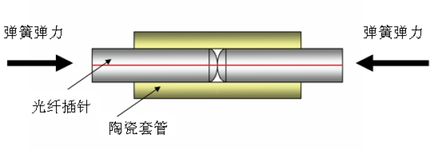 光纤连接器原理图片