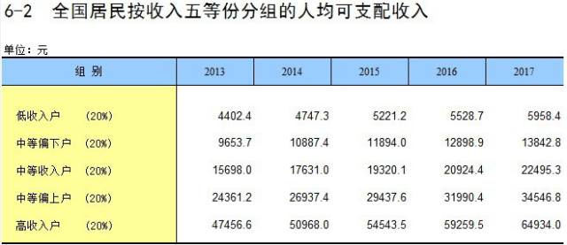 2018年人均工资收入增长8.3% 你又双叒叕拖后