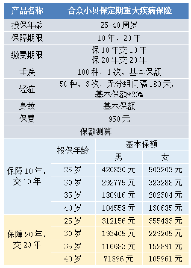 平安医疗险一年365元 大病保险每年多少钱