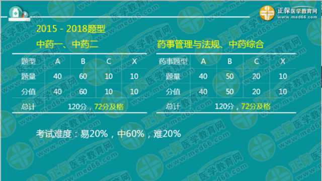 2019年執業藥師考試出題方向!