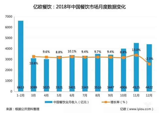 42716亿元!中国餐饮业终于迈入四万亿