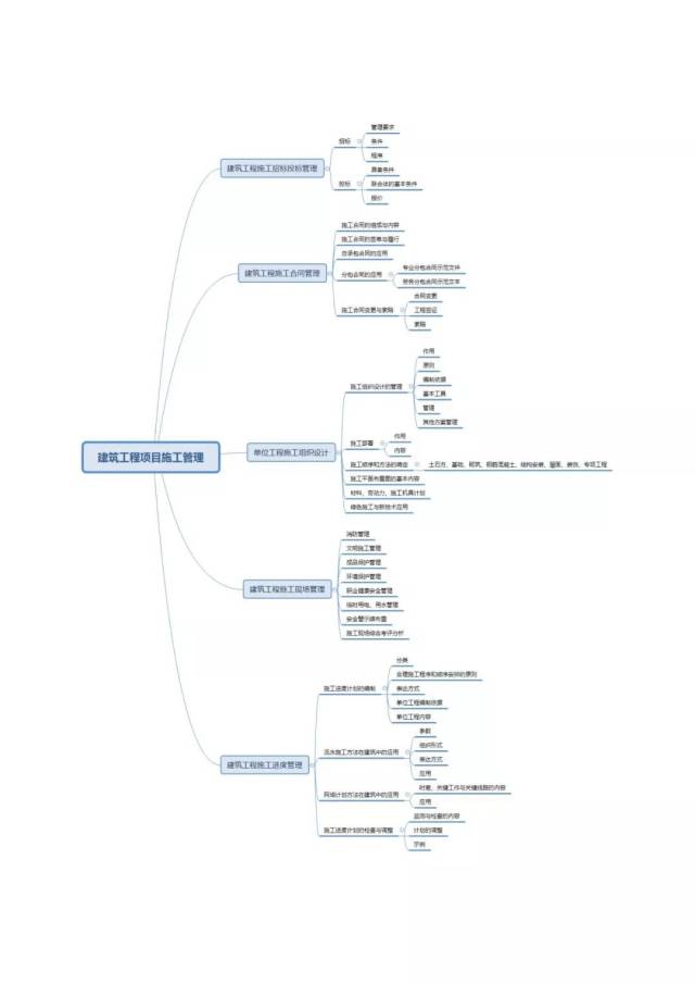 二建考生必備|《建築工程》思維導圖