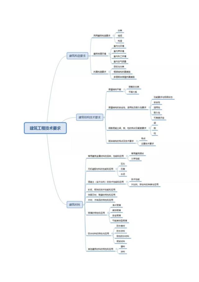 二建考生必備|《建築工程》思維導圖