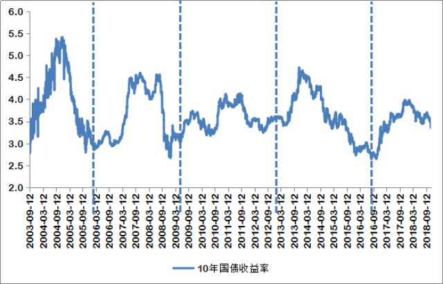 图20:中国国债利率周期